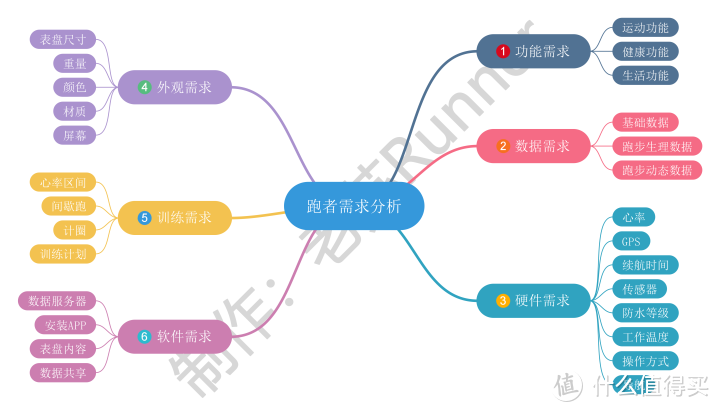 跑步，你戴运动手表吗？