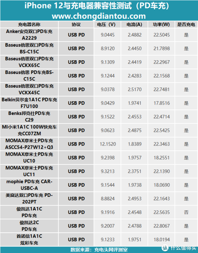 Iphone 12与车充兼容性如何 测试16款解决问题 车载充电器 什么值得买