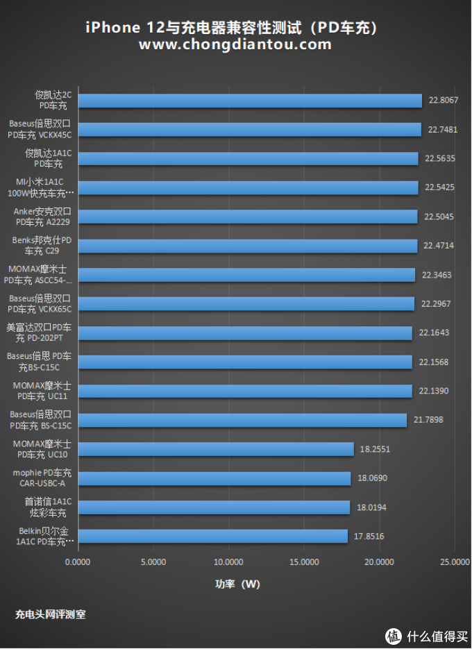Iphone 12与车充兼容性如何 测试16款解决问题 车载充电器 什么值得买