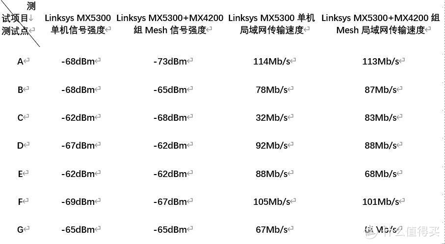 WiFi6时代的新选择，领势MX4200组网分享