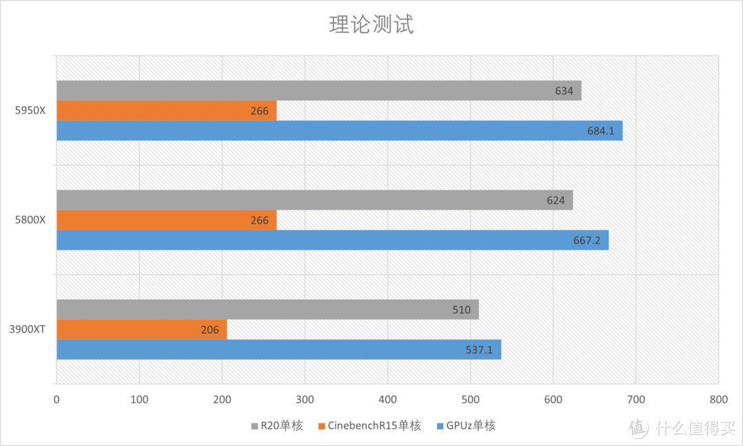 AMD R9 5950X+R7 5800X首发测试, am4平台完美谢幕