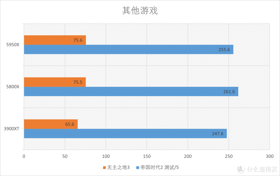 AMD R9 5950X+R7 5800X首发测试, am4平台完美谢幕