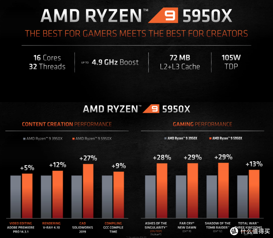 16核火力全开逼近6GHz：AMD新Ryzen 5950X超频成绩曝光