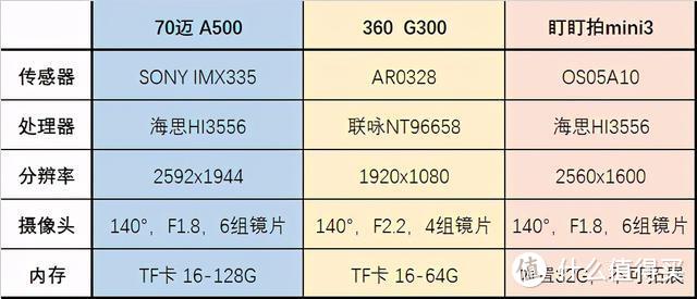 精打细算，只买对的，70迈A500、360 G300、盯盯拍mini3对比评测