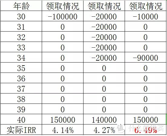 你买的年金险，真实收益率你知道吗？