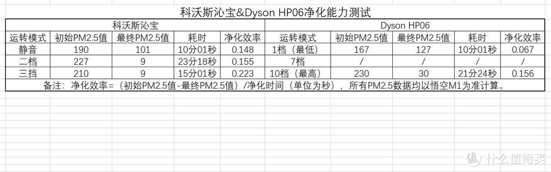 一静不如一动 科沃斯沁宝V.S.Dyson HP06空净测评