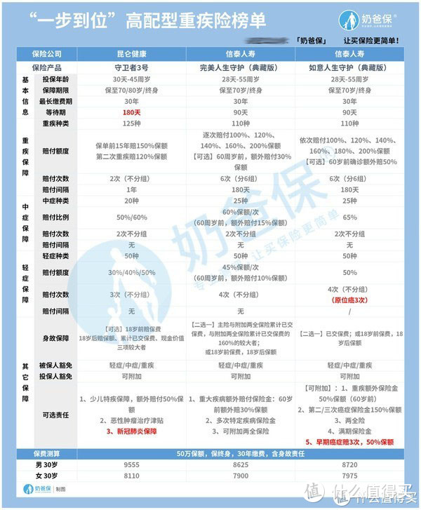 2020年11月比较好的重疾险推荐，哪些重疾险更优秀？