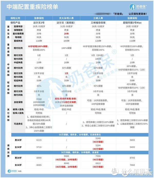 2020年11月比较好的重疾险推荐，哪些重疾险更优秀？