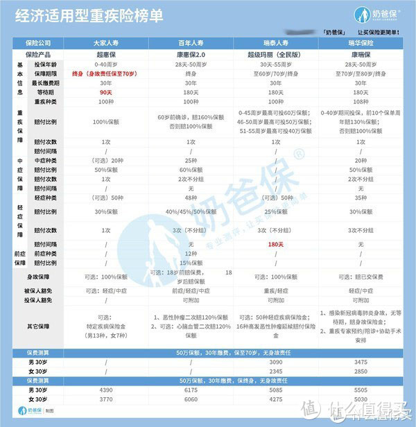 2020年11月比较好的重疾险推荐，哪些重疾险更优秀？