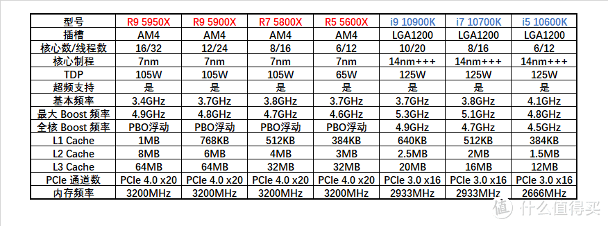 没有人比我更懂 7nm，全新 AMD Ryzen 5000 系列 CPU 评测