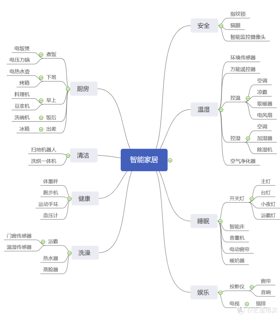 智能家居8类29个智能场景设想（天猫精灵版）