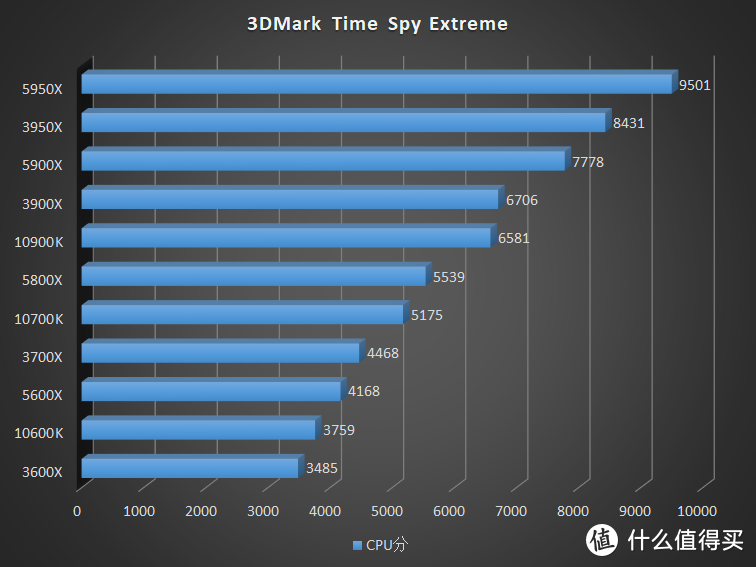 没有人比我更懂 7nm，全新 AMD Ryzen 5000 系列 CPU 评测