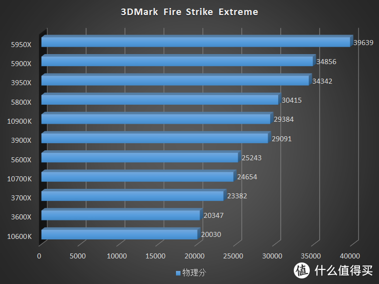 没有人比我更懂 7nm，全新 AMD Ryzen 5000 系列 CPU 评测