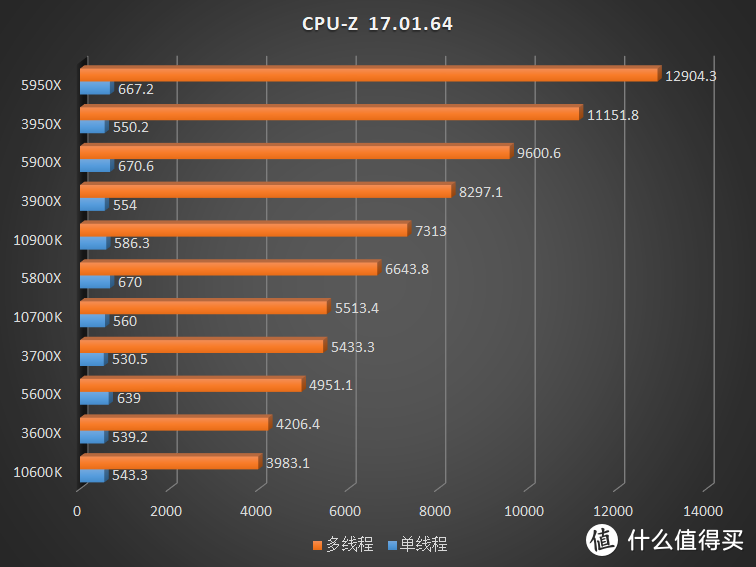 没有人比我更懂 7nm，全新 AMD Ryzen 5000 系列 CPU 评测