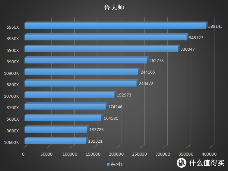 没有人比我更懂 7nm，全新 AMD Ryzen 5000 系列 CPU 评测