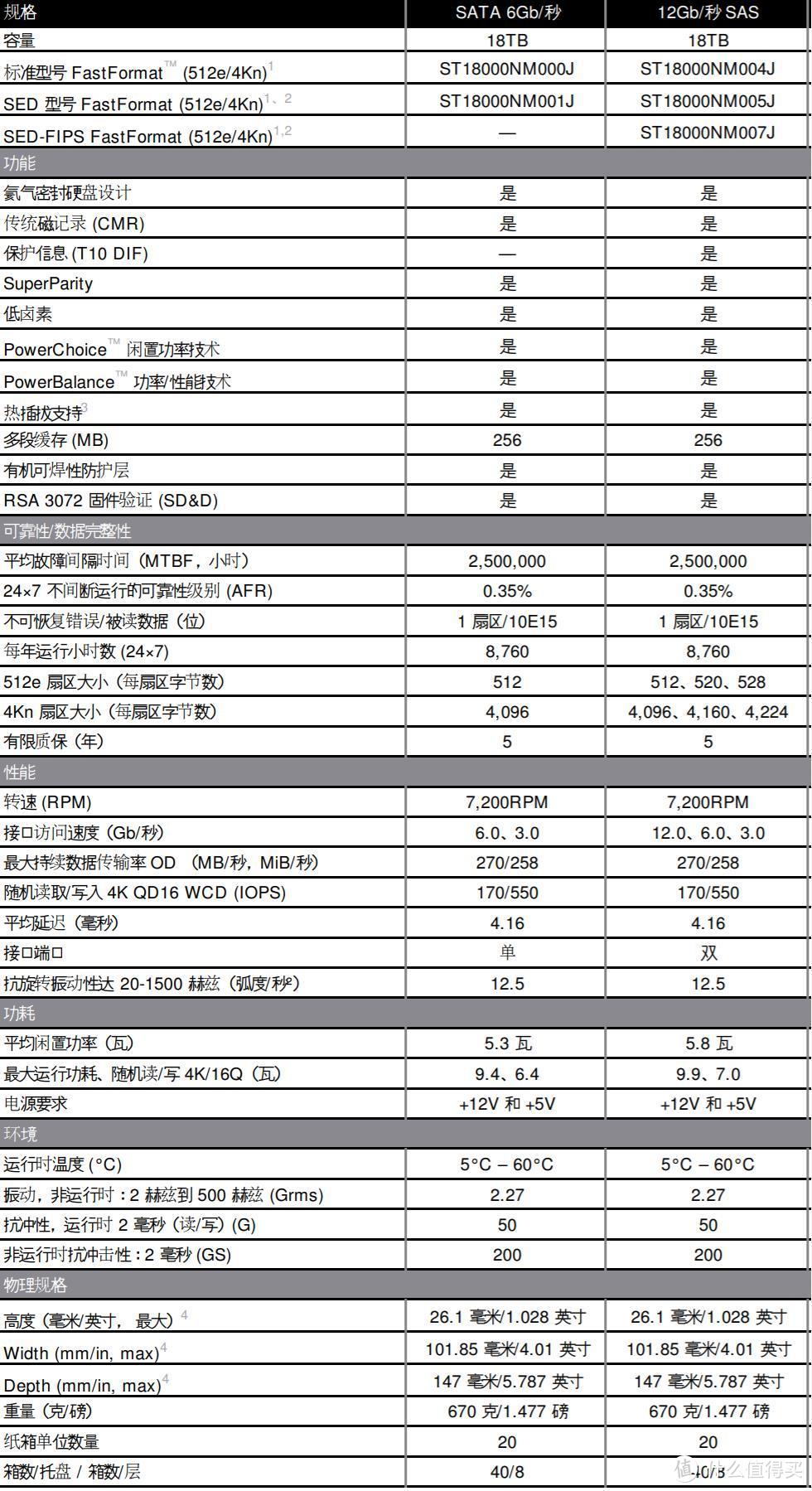 有容乃大！18TB企业级机械硬盘旗舰—希捷银河Exos X18测试