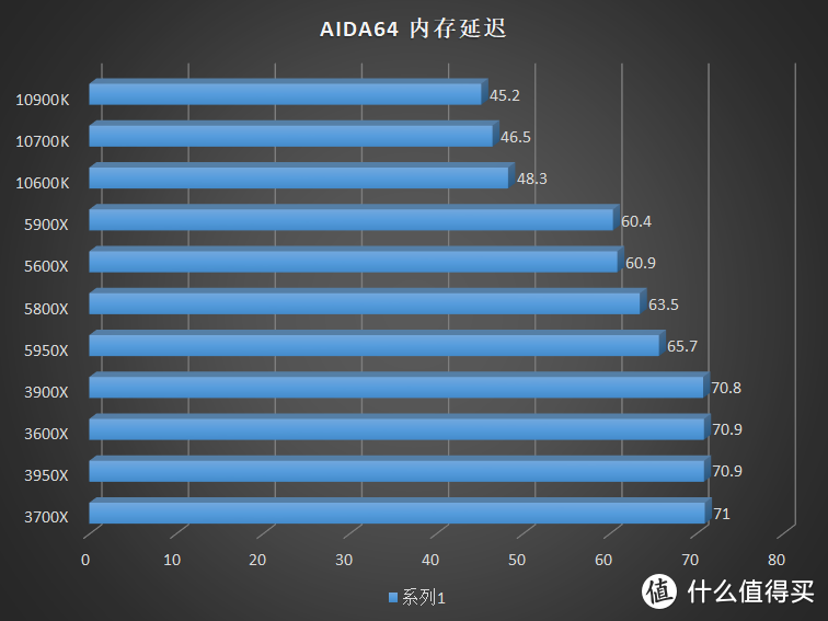 没有人比我更懂 7nm，全新 AMD Ryzen 5000 系列 CPU 评测