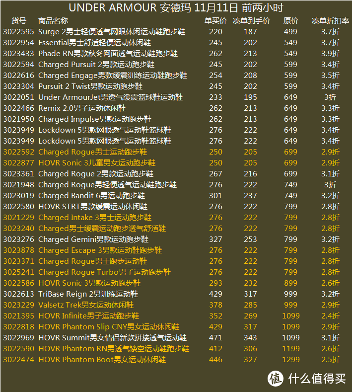 经过针对目前已公布的85折商品的计算，凑单900-200-120-20之后，低于3折商品部分，我为大家做了橙色的标注。大家可以重点关注。