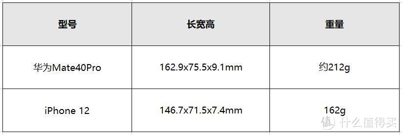 同样花六千多，你买iPhone12还是华为Mate40Pro？看看它们的优劣