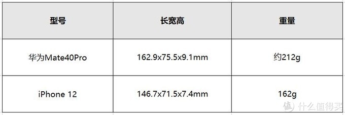 同样花六千多，你买iPhone12还是华为Mate40Pro？看看它们的优劣