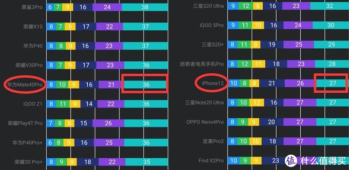 同样花六千多，你买iPhone12还是华为Mate40Pro？看看它们的优劣