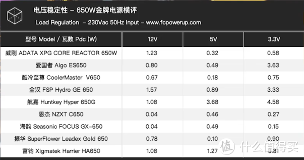 刷新三观超频三：能战海韵振华？准备自用的P650测试！