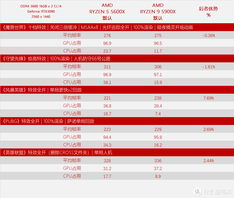 初测锐龙 5 5600X 与 锐龙 9 5900X