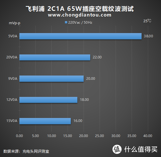 氮化镓放进插座效果如何？飞利浦 2C1A 65W插座深度评测