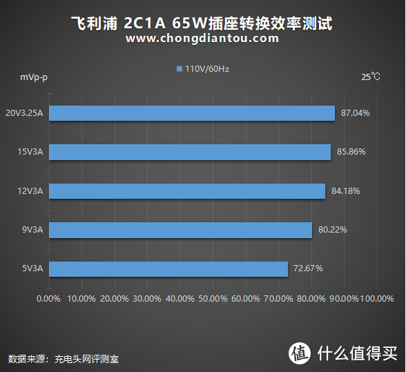 氮化镓放进插座效果如何？飞利浦 2C1A 65W插座深度评测