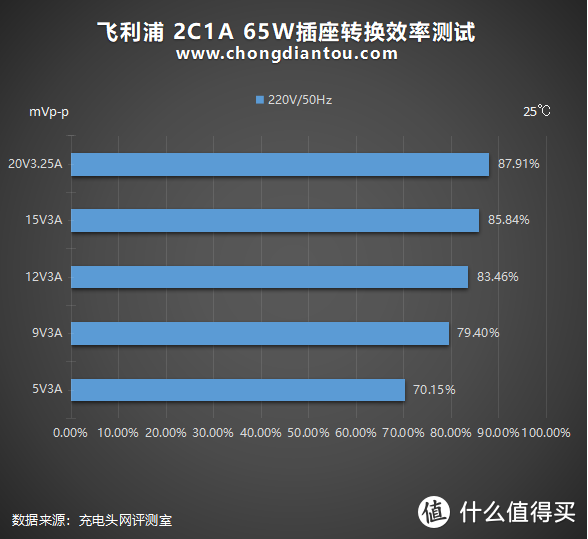 氮化镓放进插座效果如何？飞利浦 2C1A 65W插座深度评测