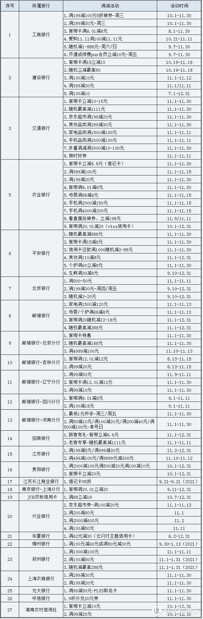 备战双十一 京东商城这些信用卡优惠活动助你一臂之力