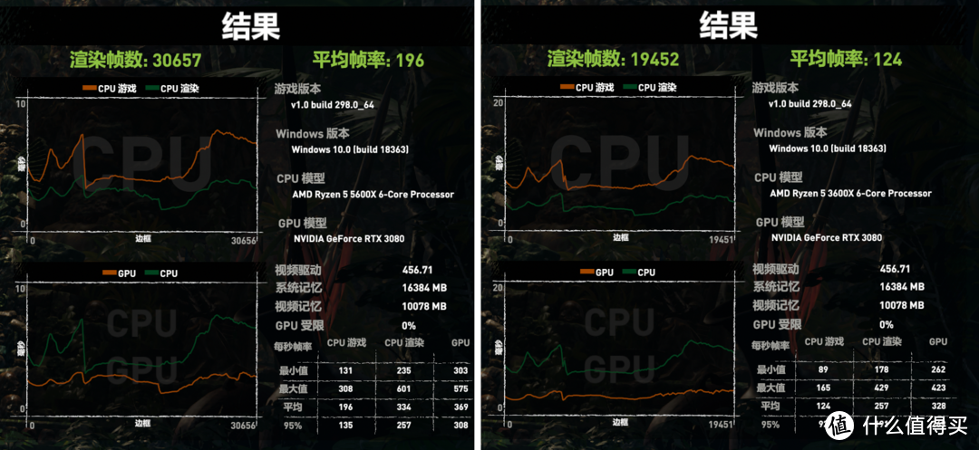 听说游戏性能提升很大，有点想把手里的3600X升级5600X