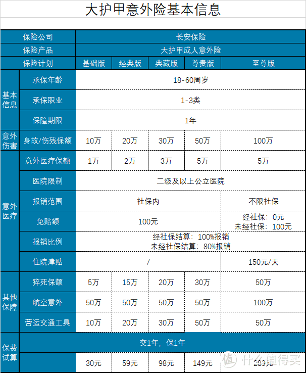 坤鹏论保：大护甲意外险怎么样？值得选择吗？