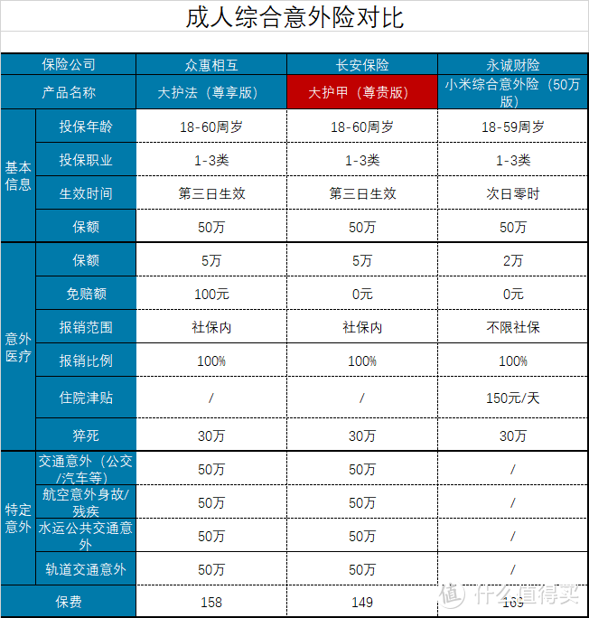 坤鹏论保：大护甲意外险怎么样？值得选择吗？