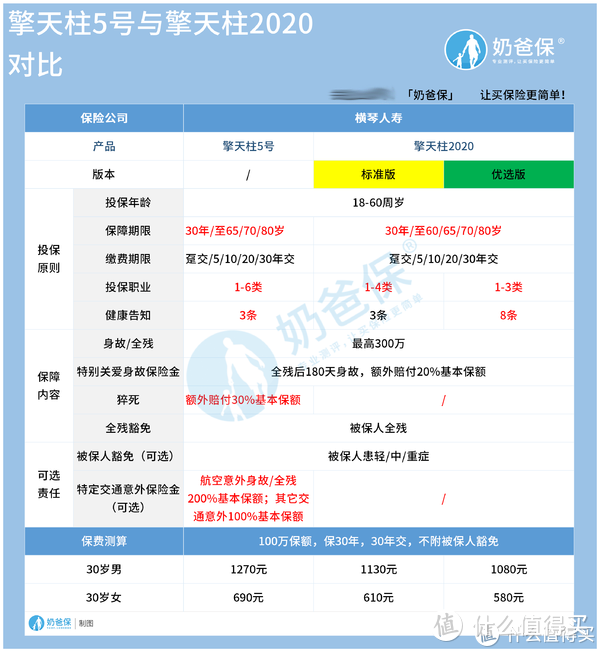 擎天柱5号对比擎天柱2020有哪些区别？哪一款值得买？