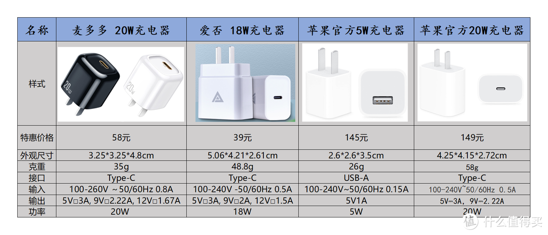 IPhone12系列不配充电器？！麦多多苹果20W PD快充 充电头体验