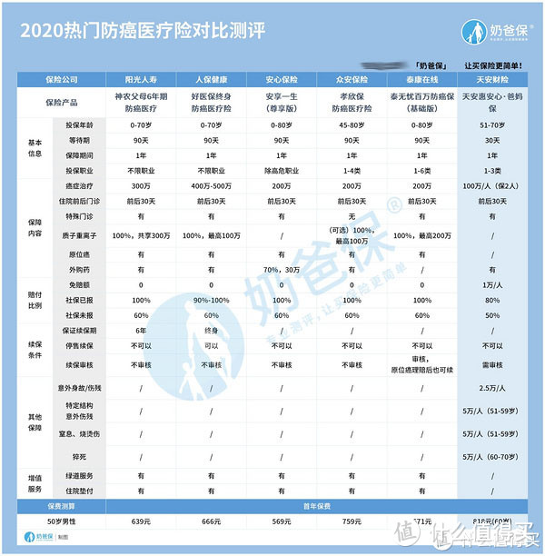 天安惠安心爸妈保好不好？有坑吗？