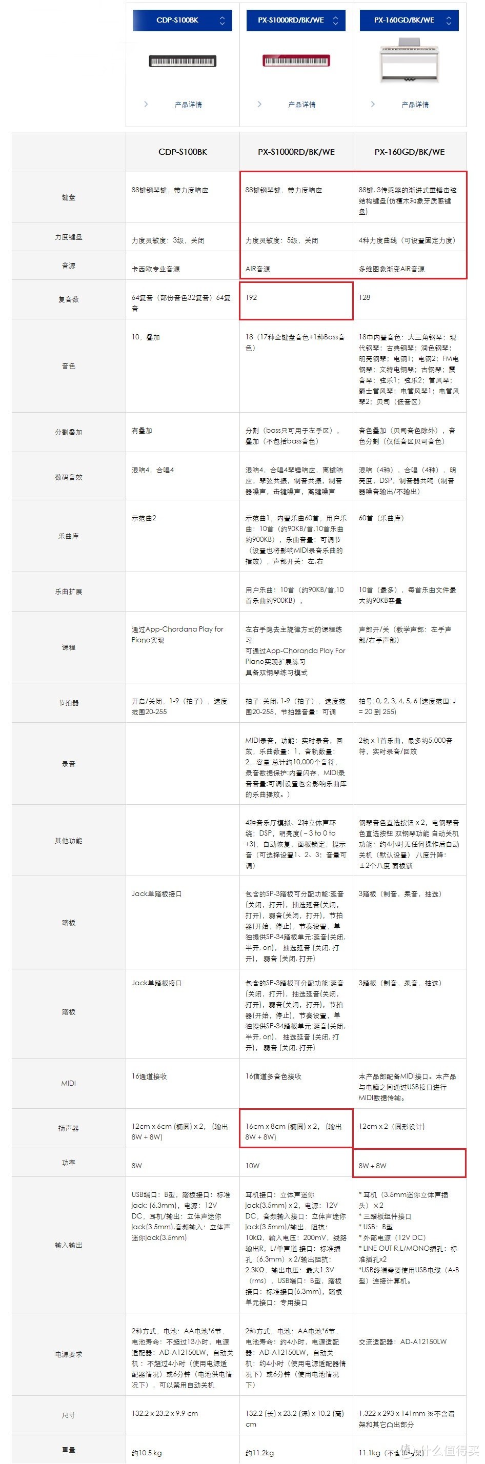 Casio各入门型号特色对比，看起来PX160依旧宝刀未老，S系列设计更好。，是PX160的完美升级替代。