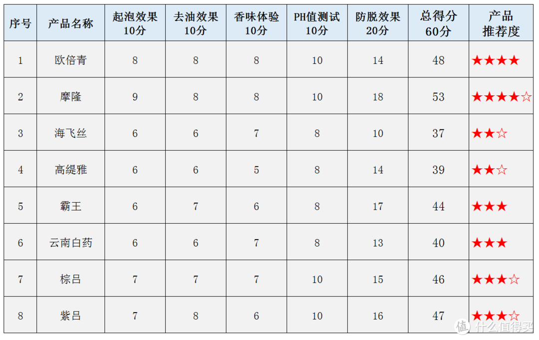 保卫发际线，守住地中海！8款防脱洗发水亲测体验