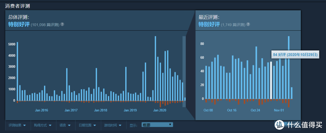 【特惠福利】模拟经营游戏《城市：天际线》《动物园之星》活动特价了~