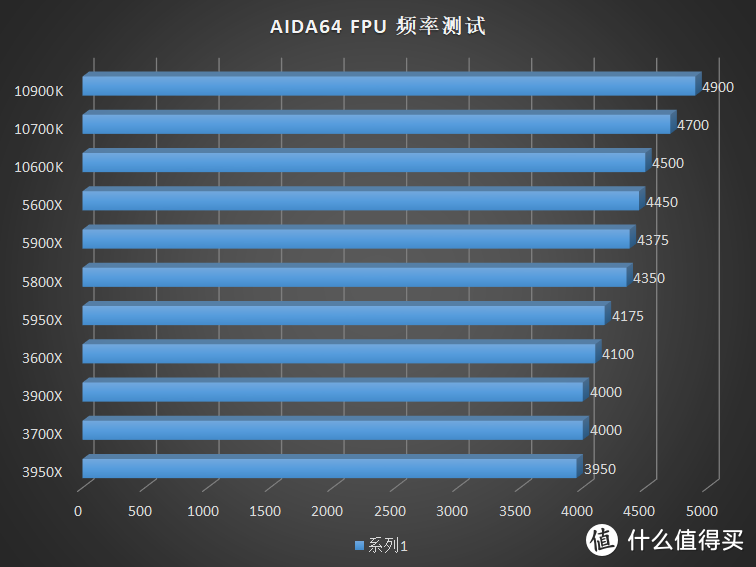 没有人比我更懂 7nm，全新 AMD Ryzen 5000 系列 CPU 评测