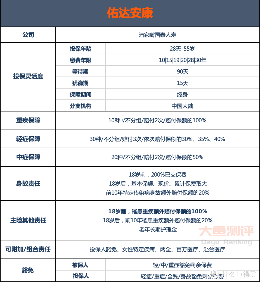 【重疾险评分】陆家嘴国泰佑达安康