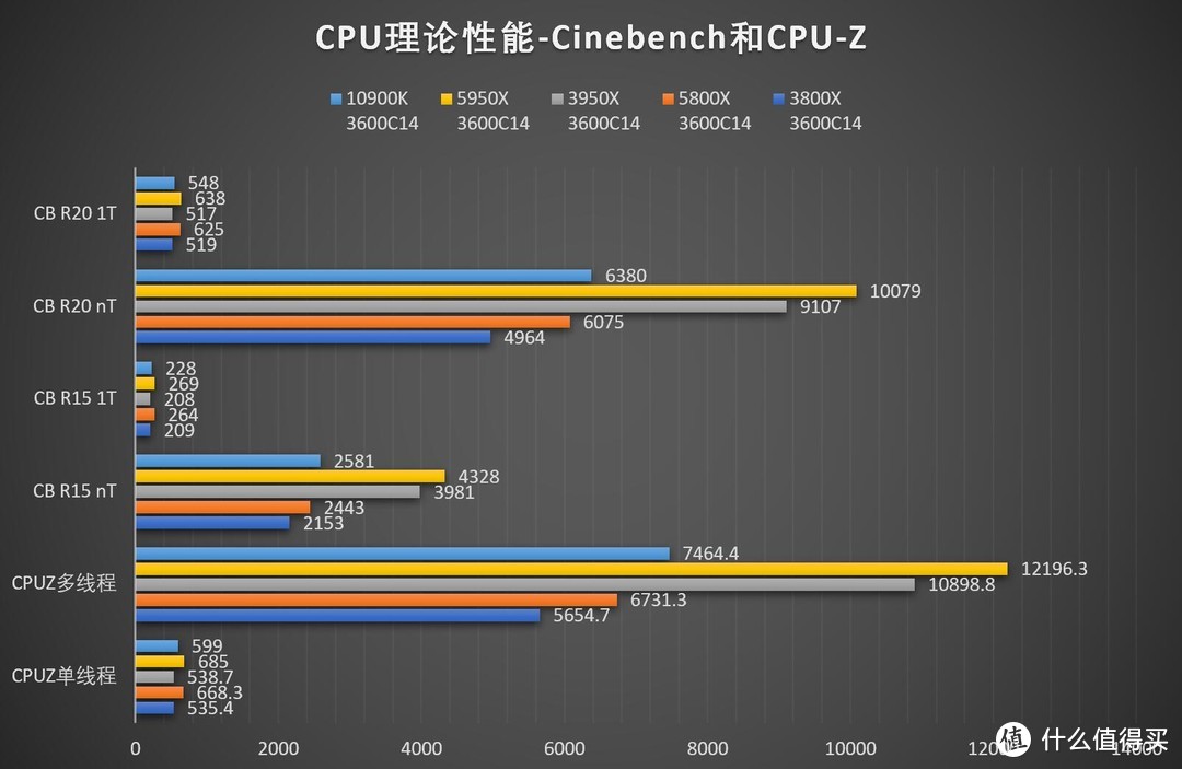 这一次，重回巅峰！AMD Ryzen 9 5950X/Ryzen 7 5800X 评测！