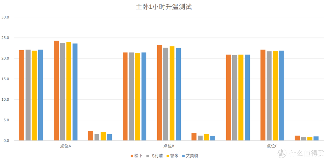 拒绝寒冷，电暖气可不是随便买个就行了！不同价位四款主流电暖气对比分享