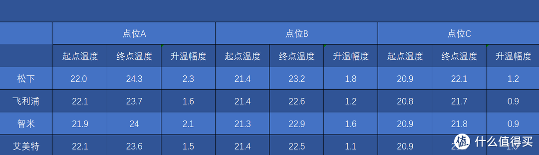 拒绝寒冷，电暖气可不是随便买个就行了！不同价位四款主流电暖气对比分享