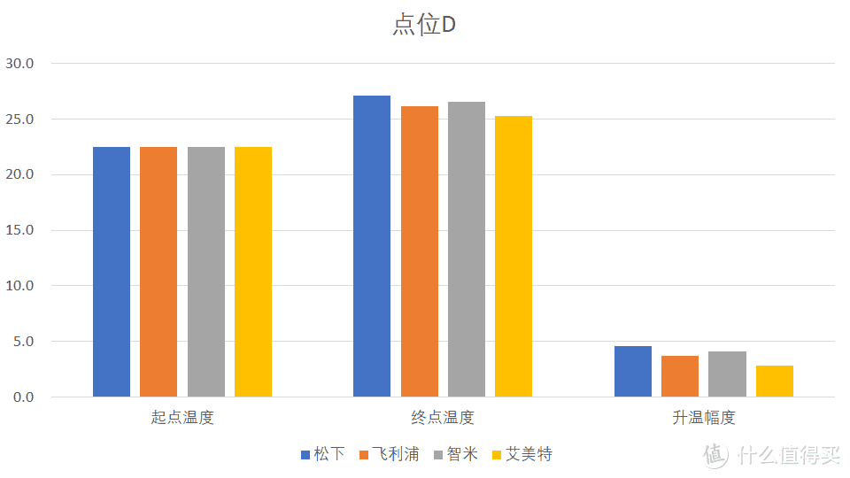 拒绝寒冷，电暖气可不是随便买个就行了！不同价位四款主流电暖气对比分享