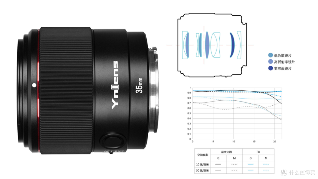 盘点索尼全画幅35焦段镜头都有哪些？永诺35mm F2能否一战？