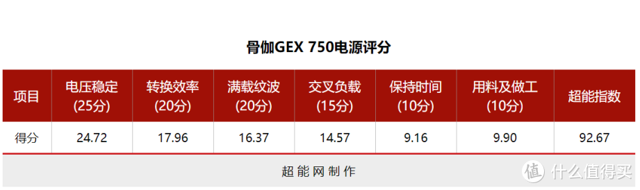 奔着升级去挑选的电源，骨伽 GEX 750W电源测评