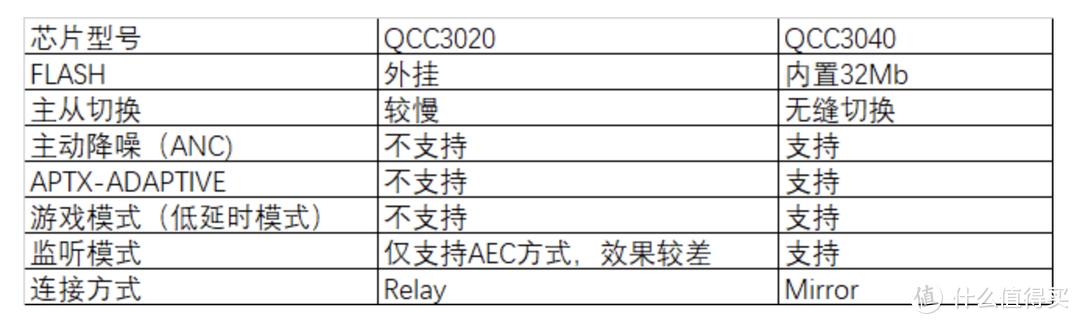 14.2mm大单元、aptX音频解码：百元真无线耳机小唱机trueair2评测