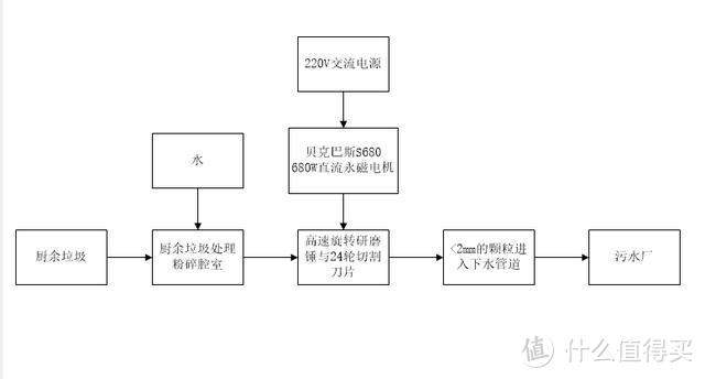 哪种垃圾处理器比较好用？贝克巴斯S680上手体验！